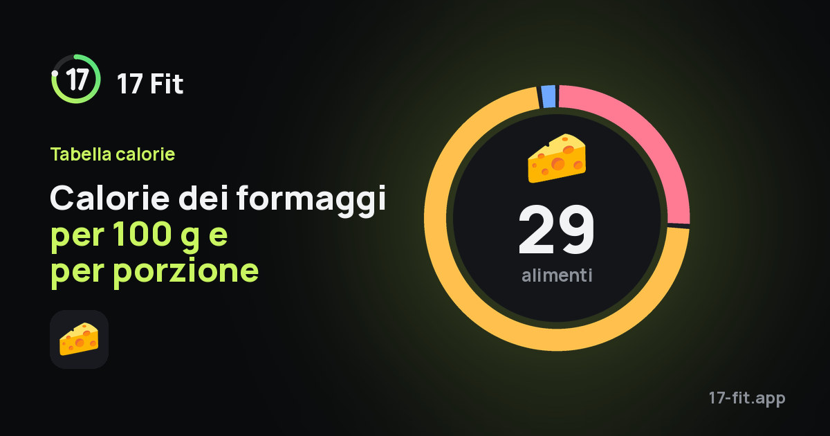 Calorie dei formaggi per 100 g e per porzione