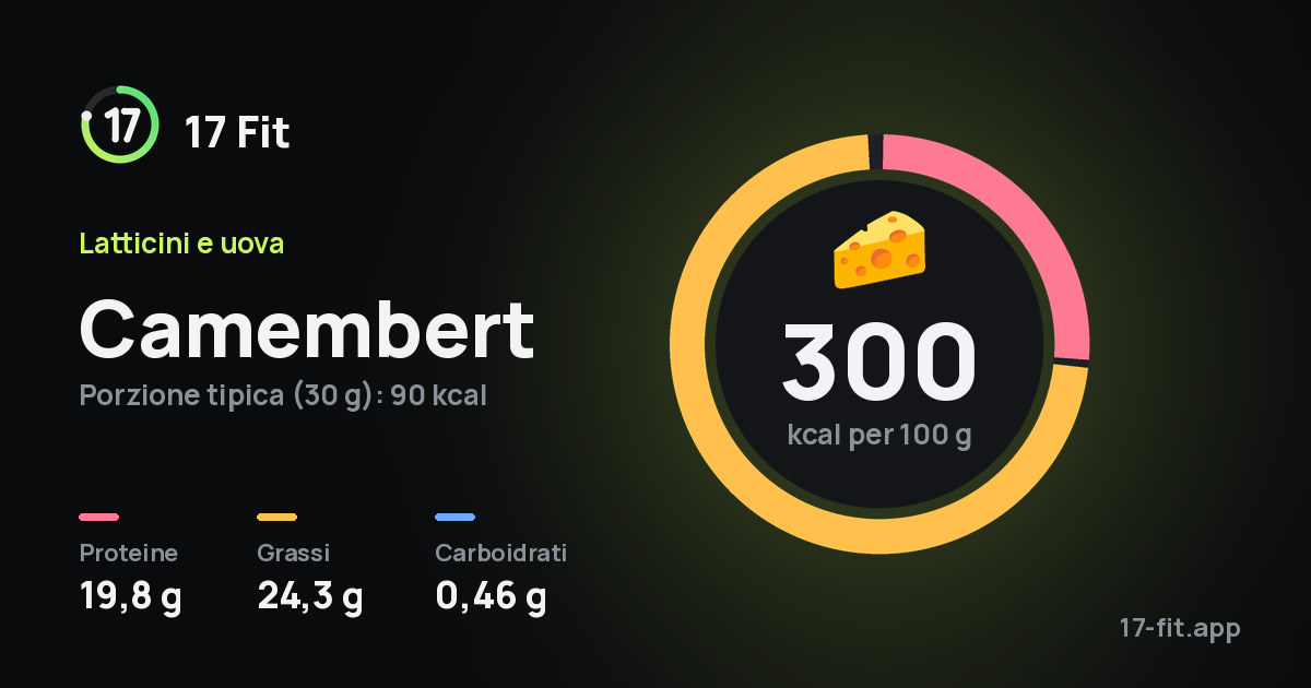 Camembert: 300 kcal per 100 g, proteine 19,8 g, grassi 24,3 g, carboidrati 0,46 g.