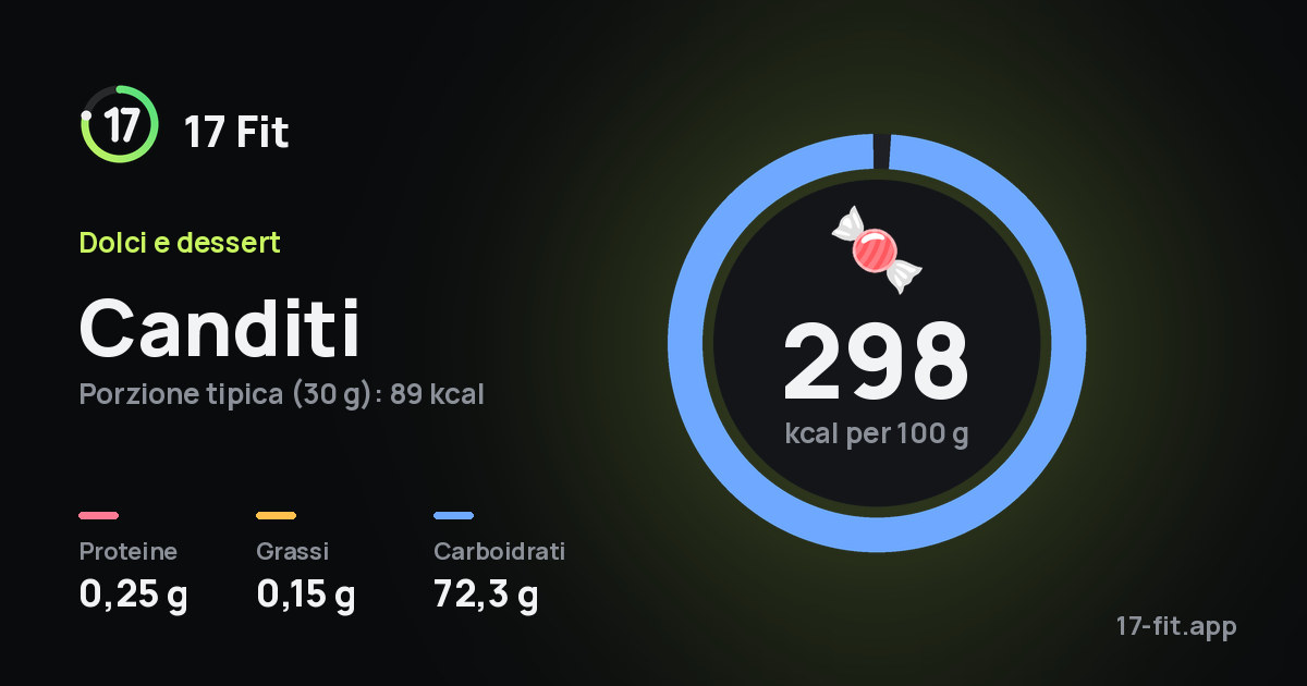 Canditi: 298 kcal per 100 g, proteine 0,25 g, grassi 0,15 g, carboidrati 72,3 g.
