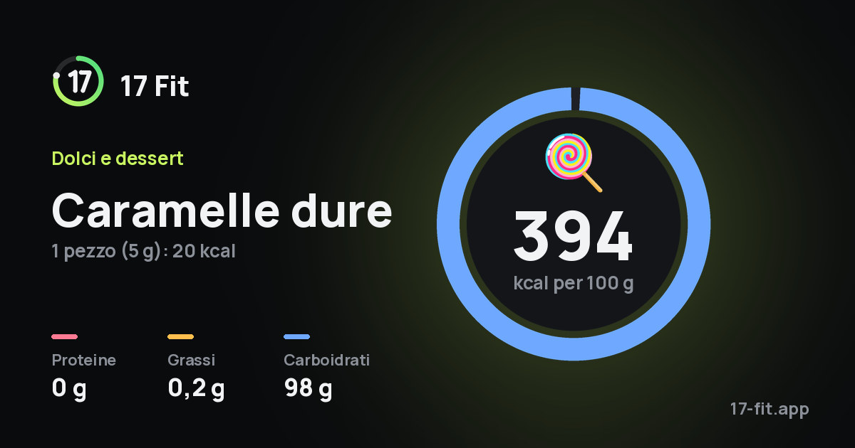 Caramelle dure: 394 kcal per 100 g, proteine 0 g, grassi 0,2 g, carboidrati 98 g.