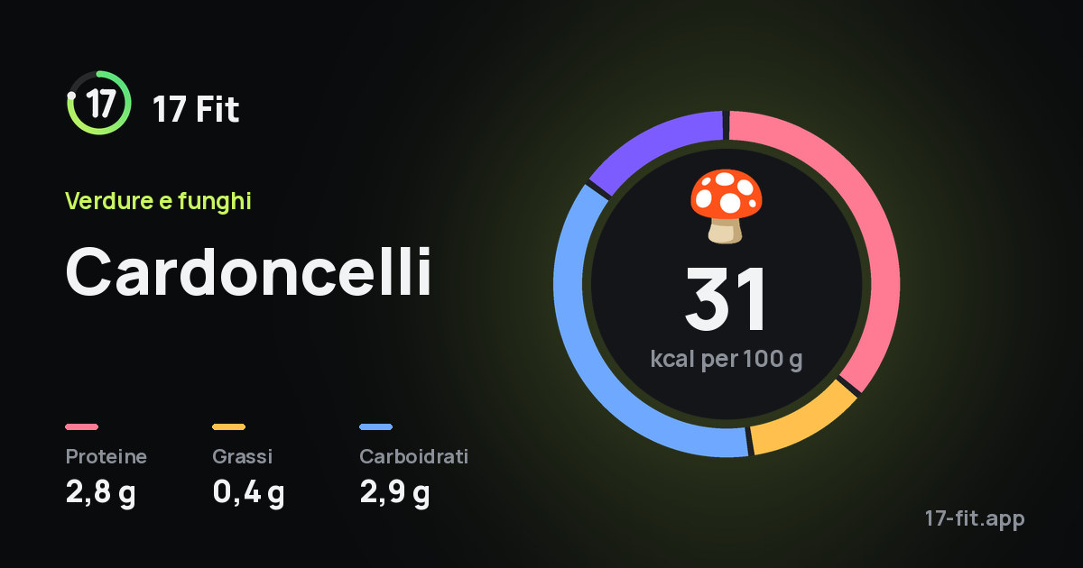 Cardoncelli: 31 kcal per 100 g, proteine 2,8 g, grassi 0,4 g, carboidrati 2,9 g.