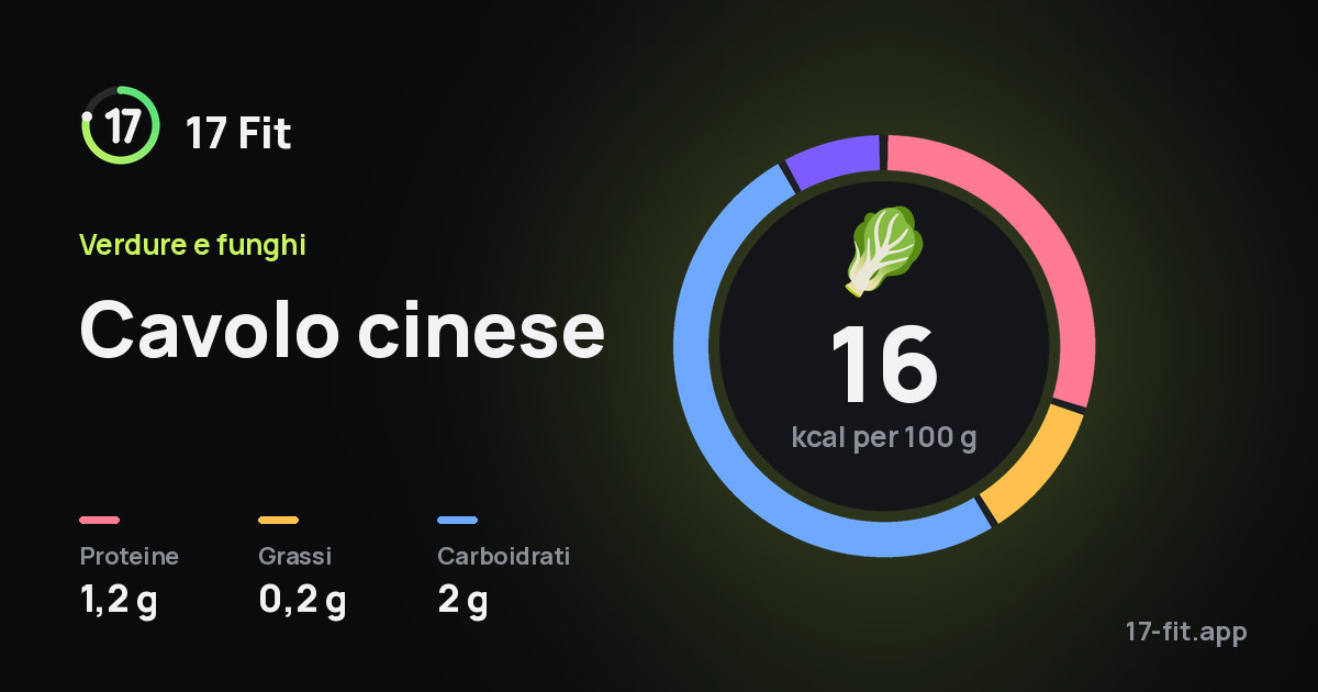 Cavolo cinese: 16 kcal per 100 g, proteine 1,2 g, grassi 0,2 g, carboidrati 2 g.