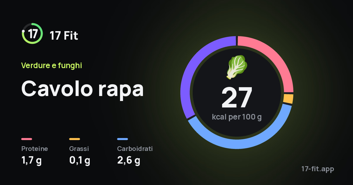Cavolo rapa: 27 kcal per 100 g, proteine 1,7 g, grassi 0,1 g, carboidrati 2,6 g.