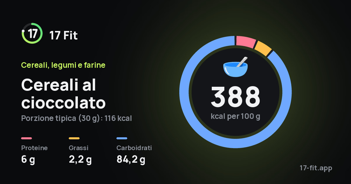Cereali al cioccolato: 388 kcal per 100 g, proteine 6 g, grassi 2,2 g, carboidrati 84,2 g.