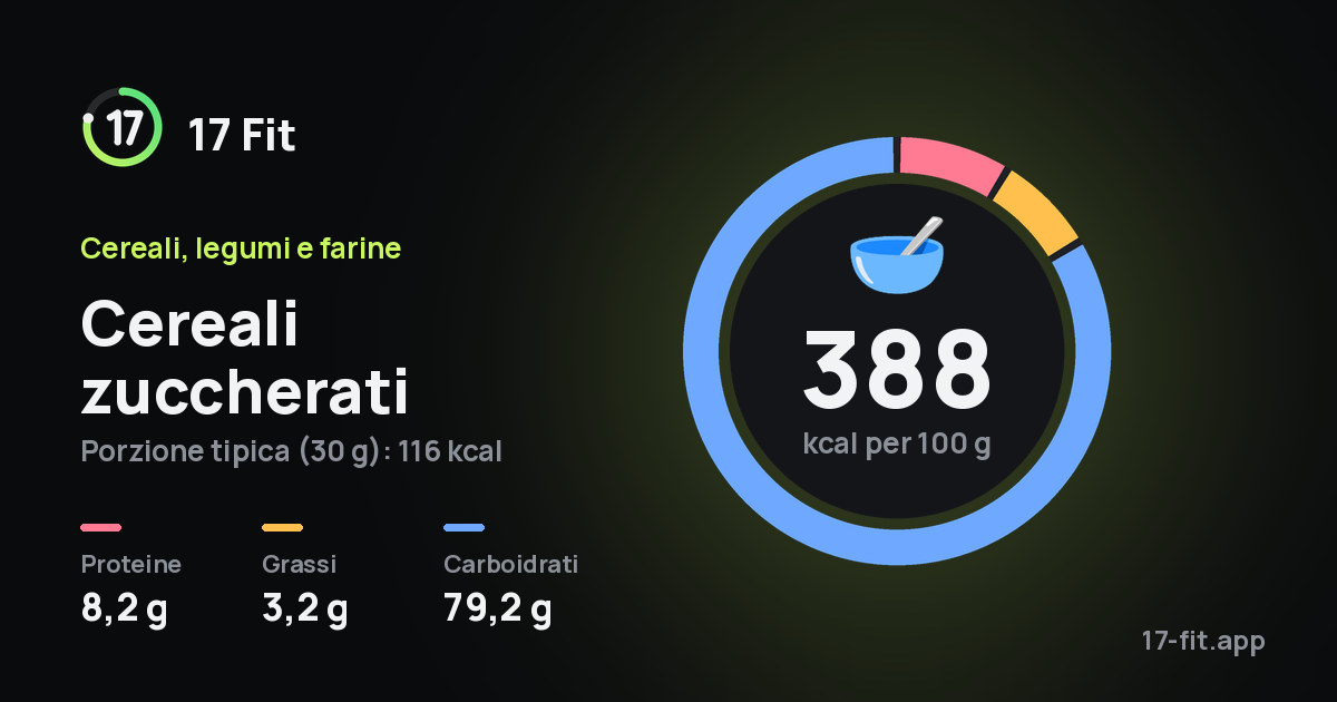 Cereali zuccherati: 388 kcal per 100 g, proteine 8,2 g, grassi 3,2 g, carboidrati 79,2 g.