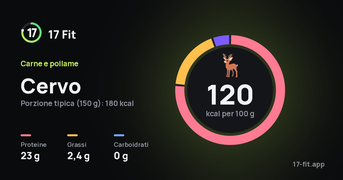Cervo: 120 kcal per 100 g, proteine 23 g, grassi 2,4 g, carboidrati 0 g.