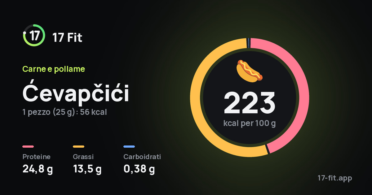 Ćevapčići: 223 kcal per 100 g, proteine 24,8 g, grassi 13,5 g, carboidrati 0,38 g.