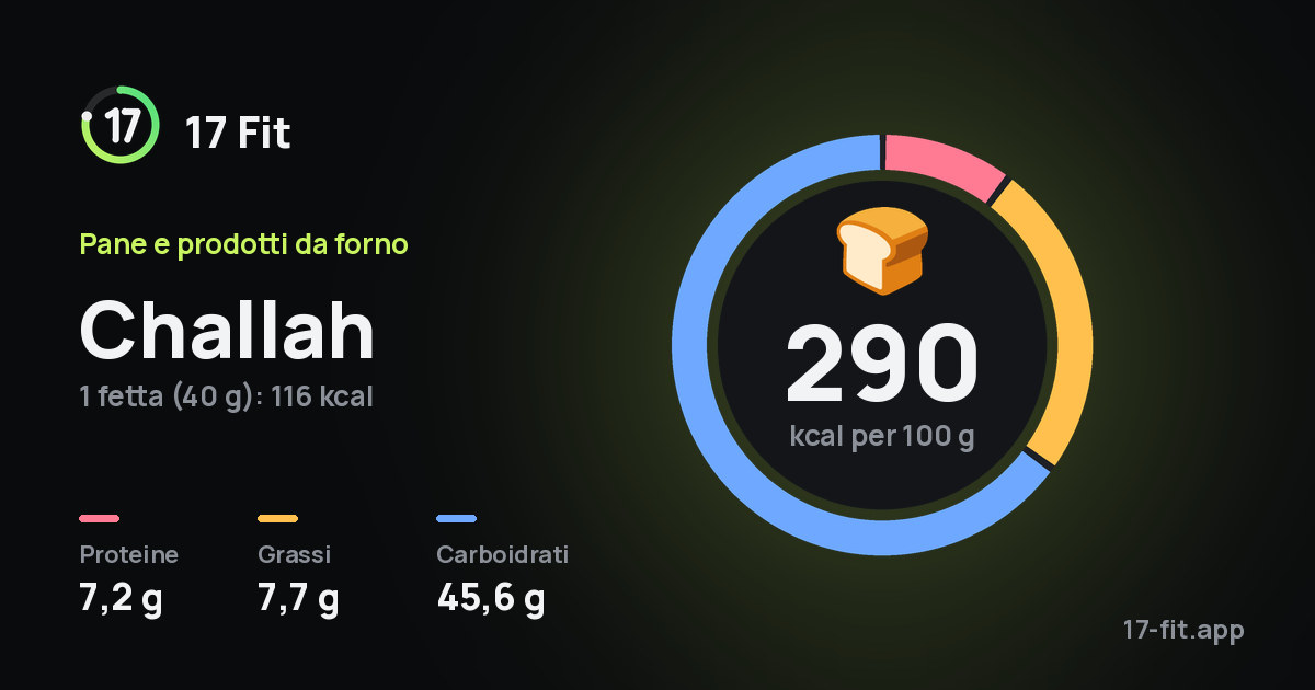 Challah: 290 kcal per 100 g, proteine 7,2 g, grassi 7,7 g, carboidrati 45,6 g.