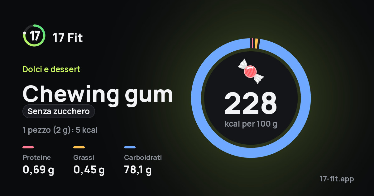 Chewing gum (senza zucchero): 228 kcal per 100 g, proteine 0,69 g, grassi 0,45 g, carboidrati 78,1 g.