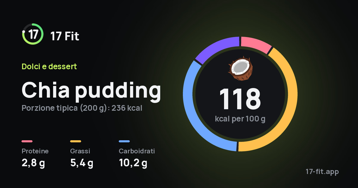 Chia pudding: 118 kcal per 100 g, proteine 2,8 g, grassi 5,4 g, carboidrati 10,2 g.