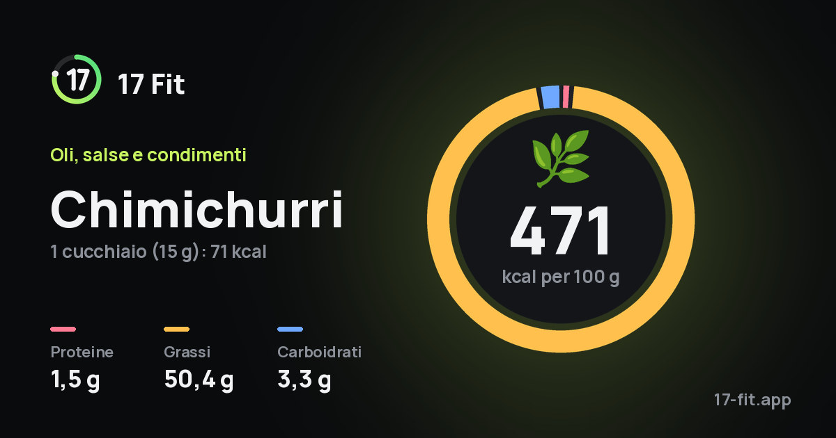 Chimichurri: 471 kcal per 100 g, proteine 1,5 g, grassi 50,4 g, carboidrati 3,3 g.