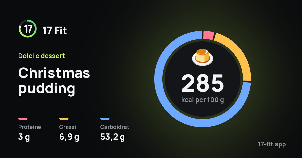 Christmas pudding: 285 kcal per 100 g, proteine 3 g, grassi 6,9 g, carboidrati 53,2 g.