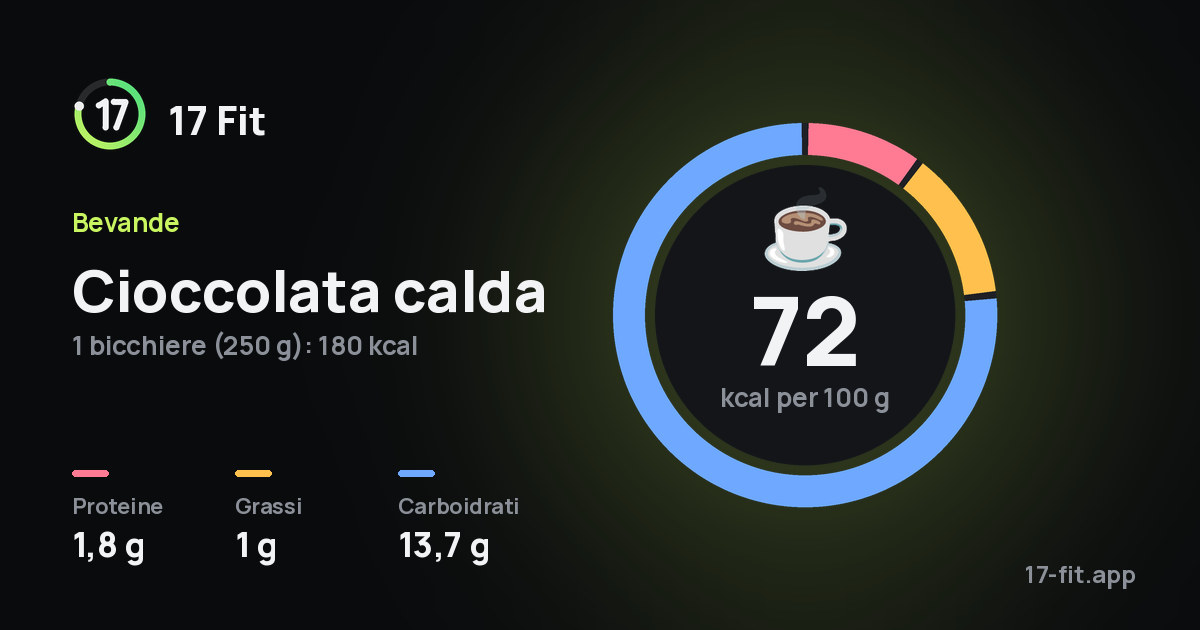 Cioccolata calda: 72 kcal per 100 g, proteine 1,8 g, grassi 1 g, carboidrati 13,7 g.