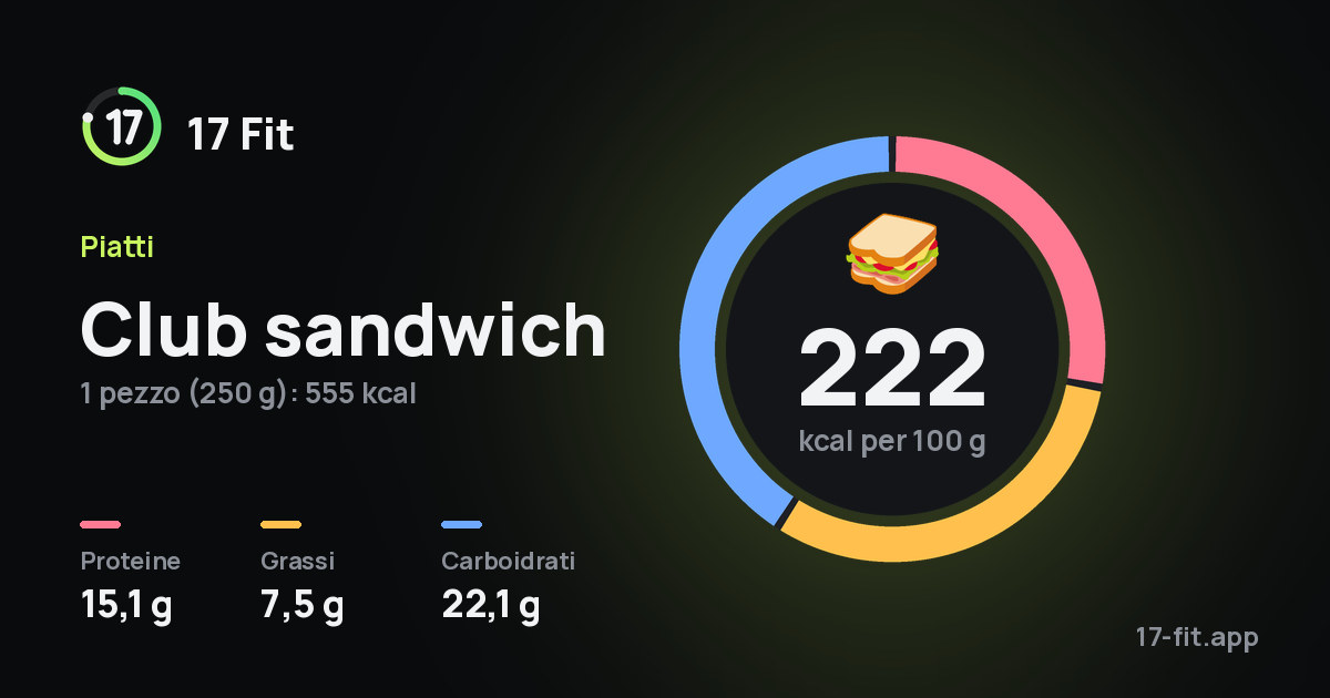 Club sandwich: 222 kcal per 100 g, proteine 15,1 g, grassi 7,5 g, carboidrati 22,1 g.