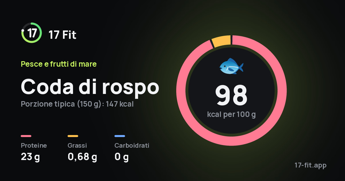 Coda di rospo: 98 kcal per 100 g, proteine 23 g, grassi 0,68 g, carboidrati 0 g.