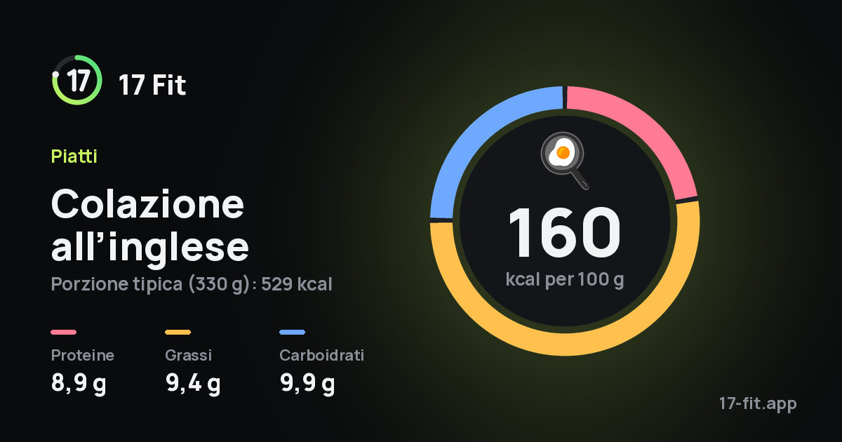 Colazione all’inglese: 160 kcal per 100 g, proteine 8,9 g, grassi 9,4 g, carboidrati 9,9 g.