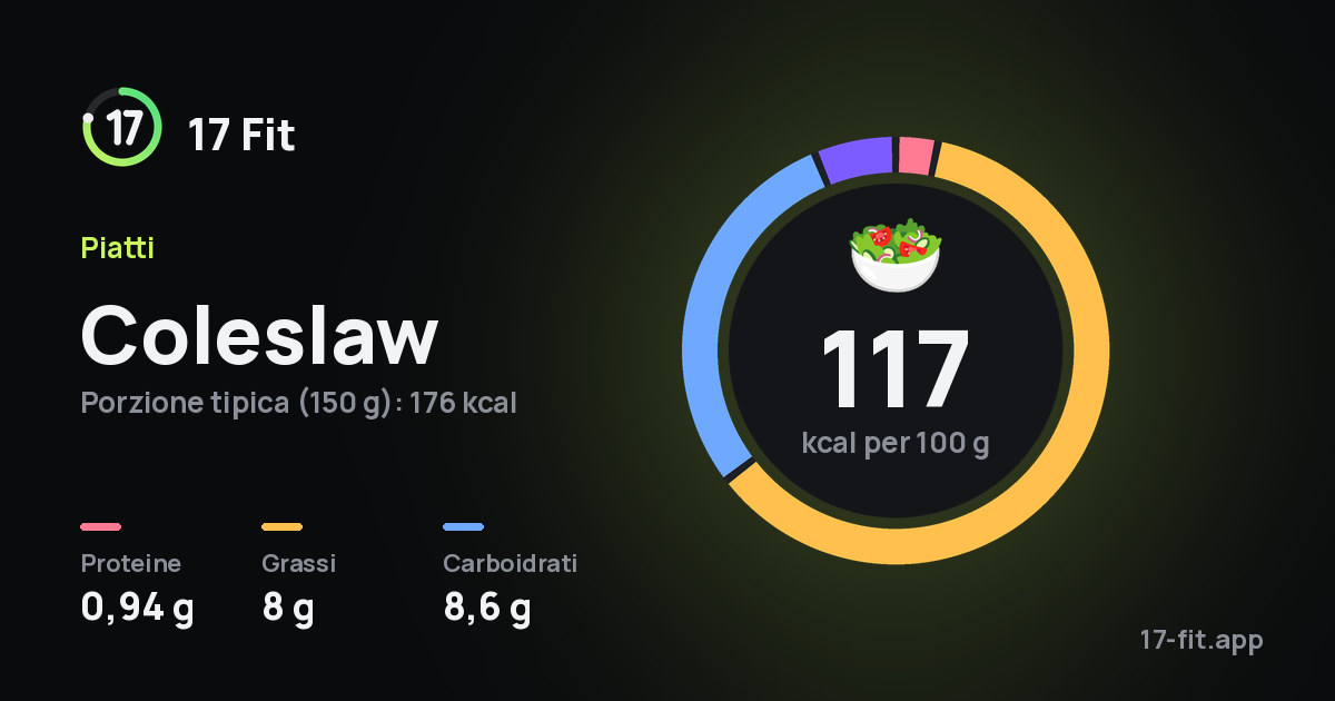 Coleslaw: 117 kcal per 100 g, proteine 0,94 g, grassi 8 g, carboidrati 8,6 g.