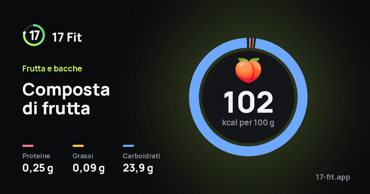 Composta di frutta: 102 kcal per 100 g, proteine 0,25 g, grassi 0,09 g, carboidrati 23,9 g.