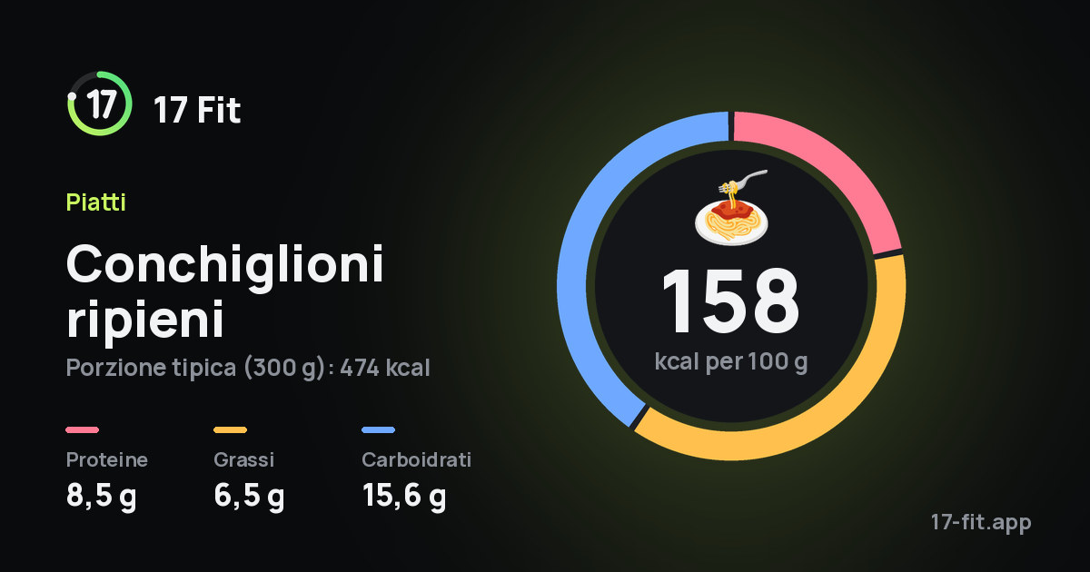 Conchiglioni ripieni: 158 kcal per 100 g, proteine 8,5 g, grassi 6,5 g, carboidrati 15,6 g.