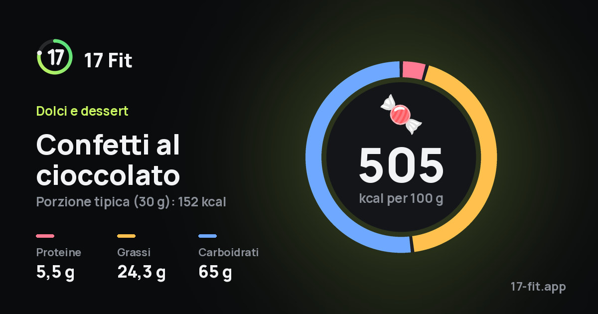 Confetti al cioccolato: 505 kcal per 100 g, proteine 5,5 g, grassi 24,3 g, carboidrati 65 g.