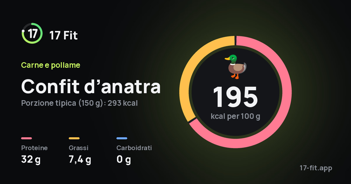 Confit d’anatra: 195 kcal per 100 g, proteine 32 g, grassi 7,4 g, carboidrati 0 g.