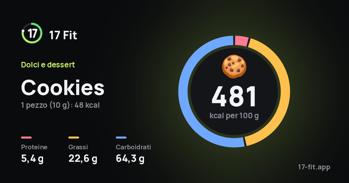Cookies: 481 kcal per 100 g, proteine 5,4 g, grassi 22,6 g, carboidrati 64,3 g.