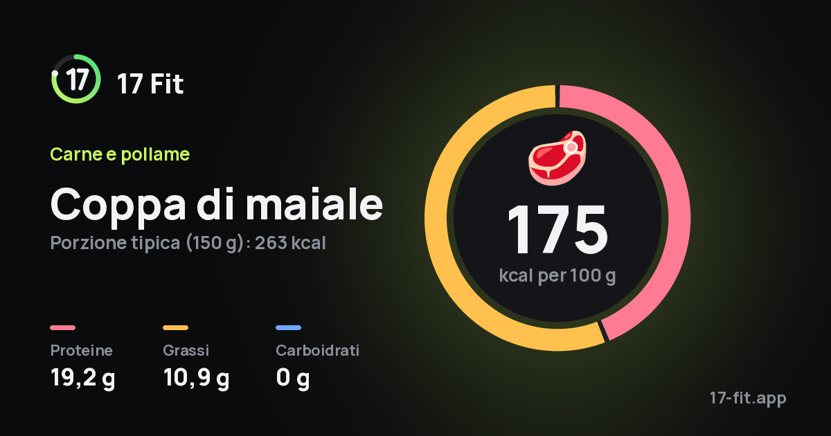 Coppa di maiale: 175 kcal per 100 g, proteine 19,2 g, grassi 10,9 g, carboidrati 0 g.