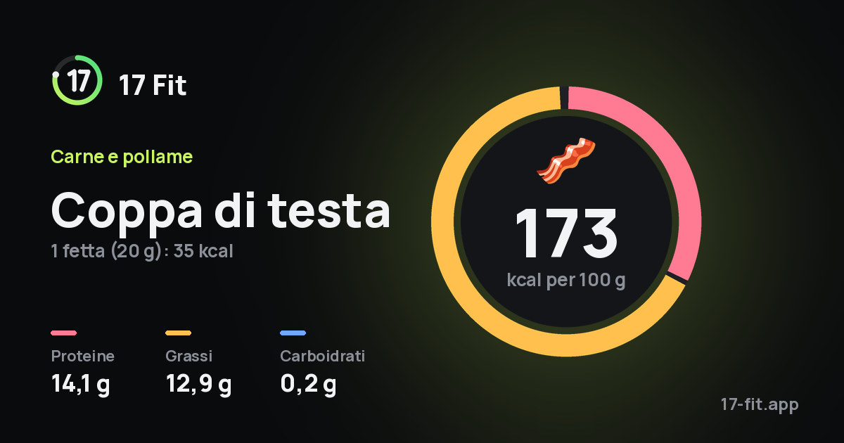 Coppa di testa: 173 kcal per 100 g, proteine 14,1 g, grassi 12,9 g, carboidrati 0,2 g.