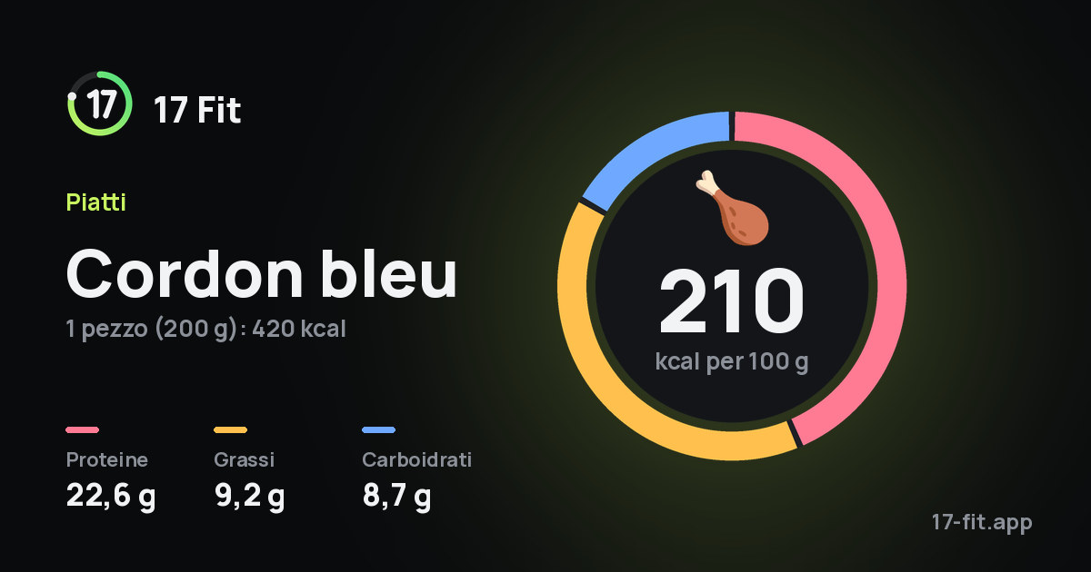 Cordon bleu: 210 kcal per 100 g, proteine 22,6 g, grassi 9,2 g, carboidrati 8,7 g.
