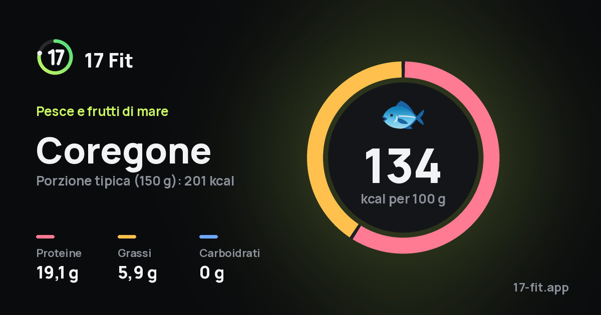 Coregone: 134 kcal per 100 g, proteine 19,1 g, grassi 5,9 g, carboidrati 0 g.