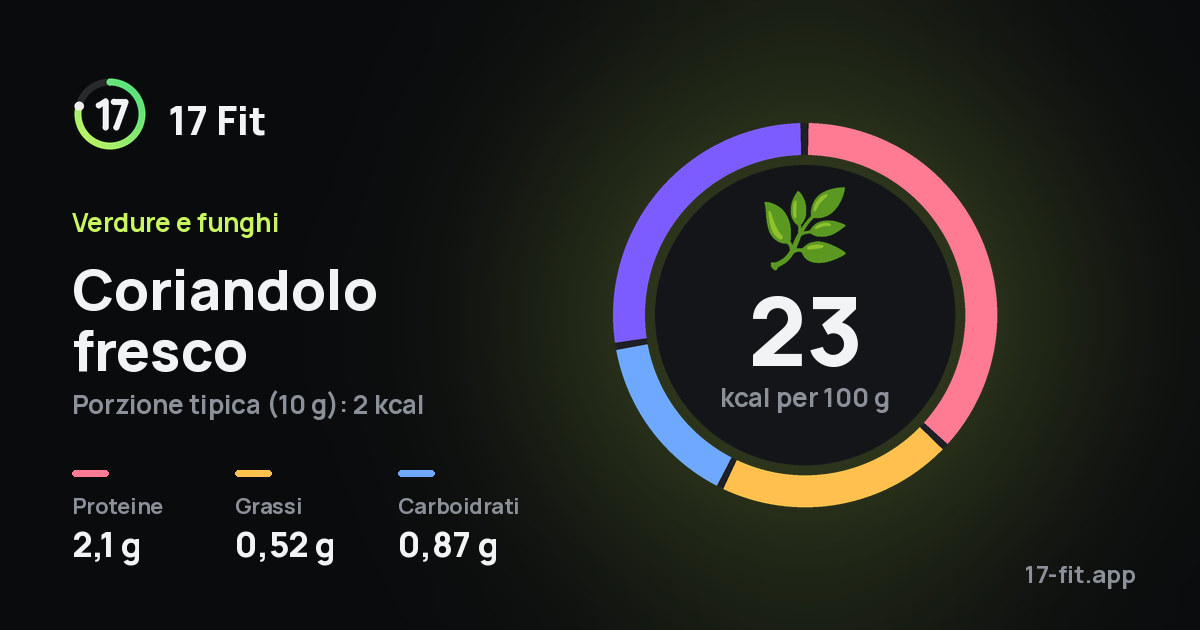 Coriandolo fresco: 23 kcal per 100 g, proteine 2,1 g, grassi 0,52 g, carboidrati 0,87 g.