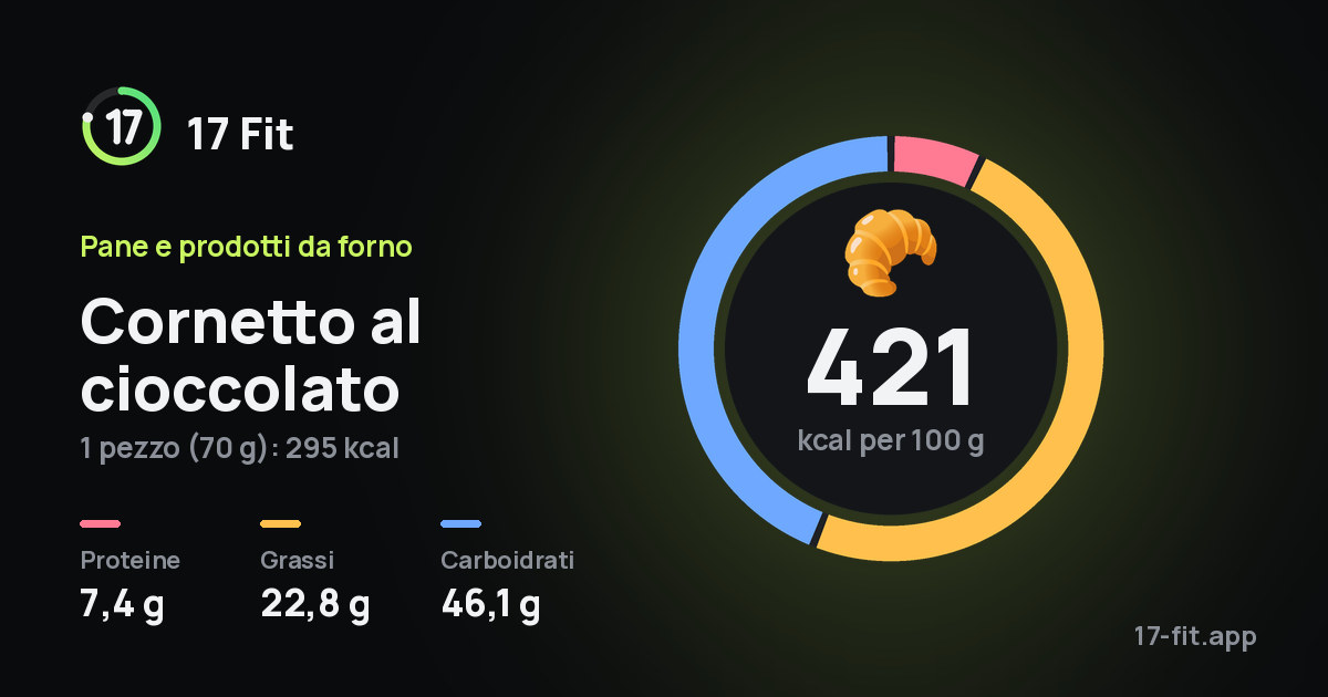 Cornetto al cioccolato: 421 kcal per 100 g, proteine 7,4 g, grassi 22,8 g, carboidrati 46,1 g.