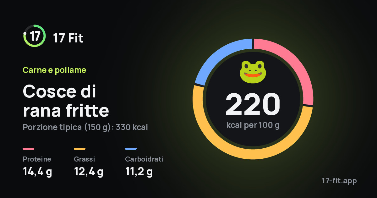 Cosce di rana fritte: 220 kcal per 100 g, proteine 14,4 g, grassi 12,4 g, carboidrati 11,2 g.