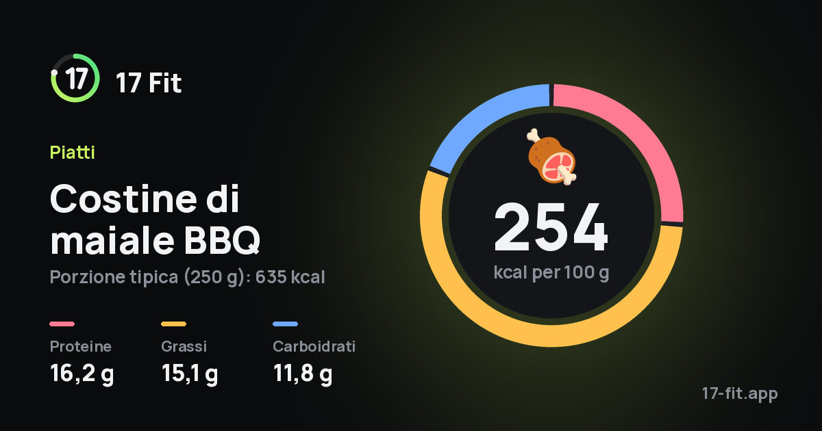 Costine di maiale BBQ: 254 kcal per 100 g, proteine 16,2 g, grassi 15,1 g, carboidrati 11,8 g.