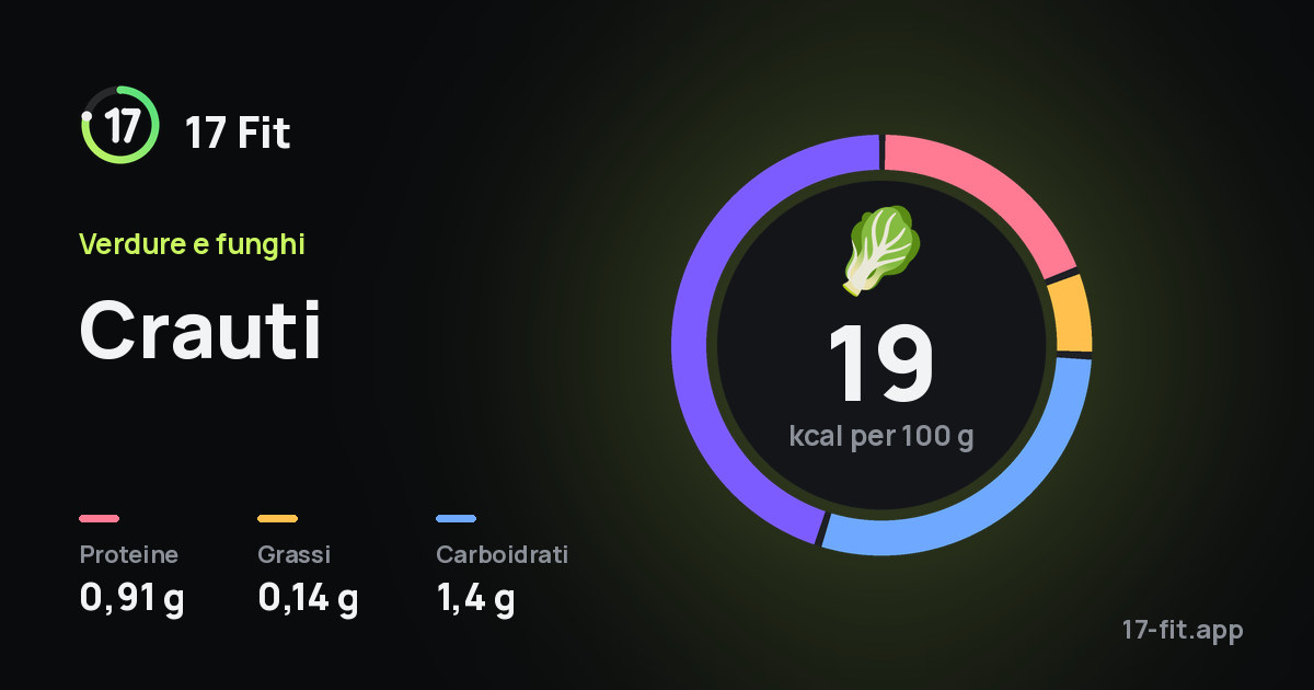 Crauti: 19 kcal per 100 g, proteine 0,91 g, grassi 0,14 g, carboidrati 1,4 g.