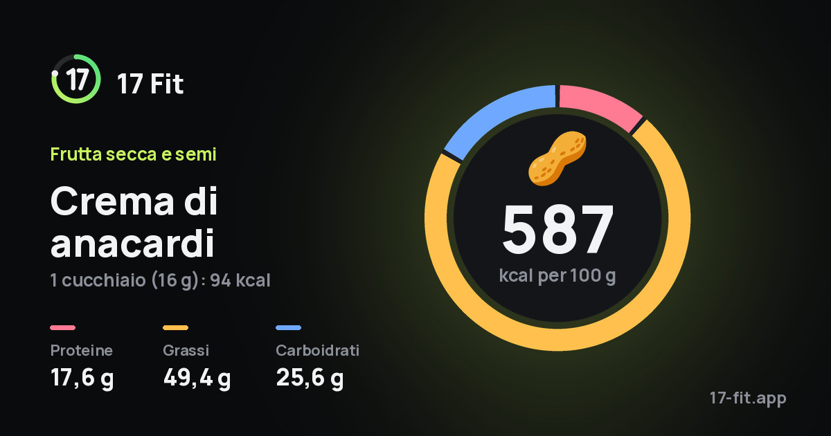 Crema di anacardi: 587 kcal per 100 g, proteine 17,6 g, grassi 49,4 g, carboidrati 25,6 g.