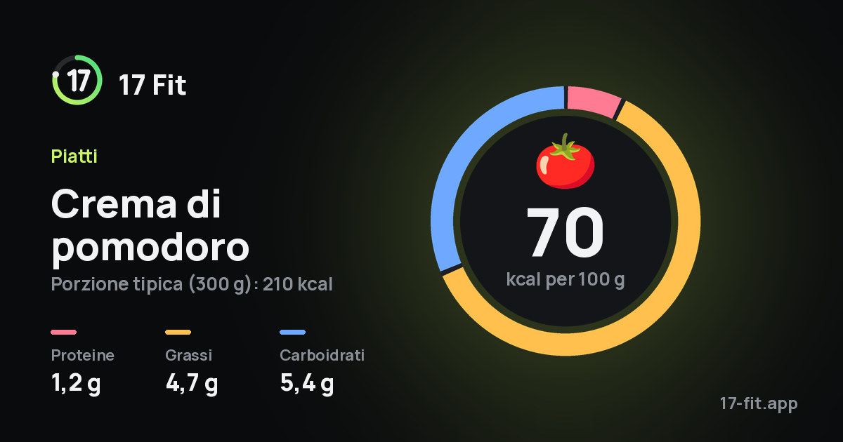Crema di pomodoro: 70 kcal per 100 g, proteine 1,2 g, grassi 4,7 g, carboidrati 5,4 g.