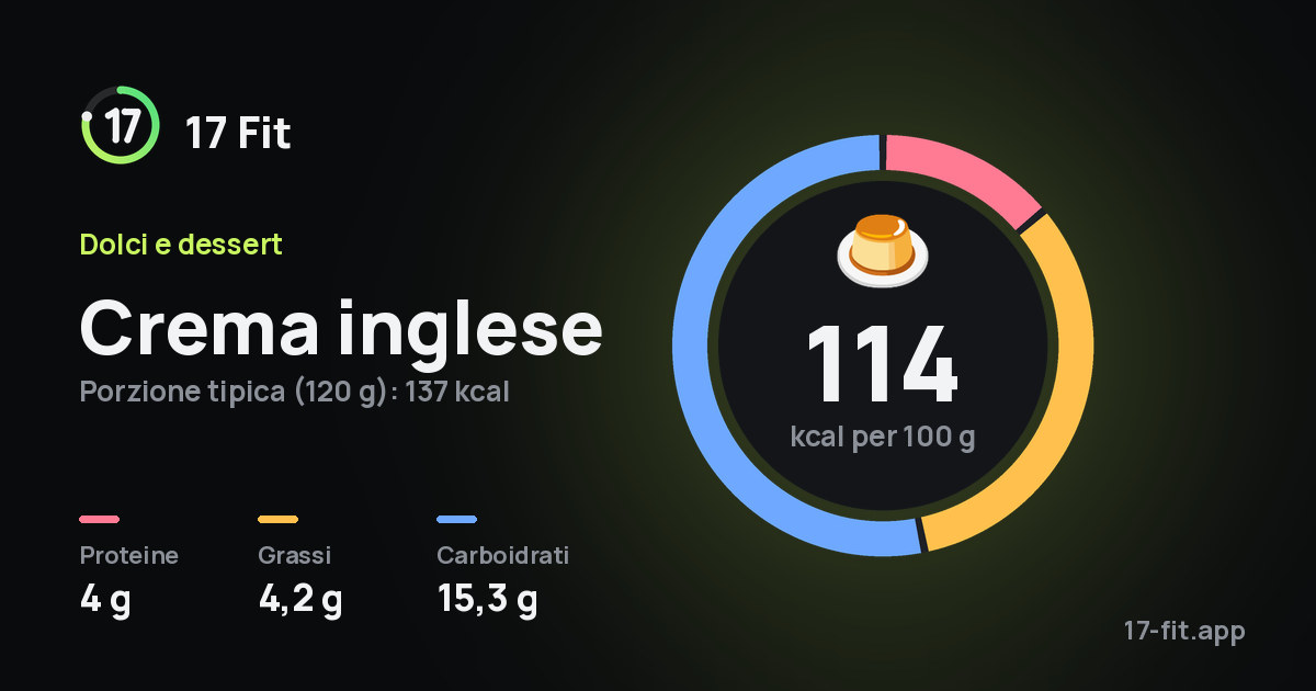 Crema inglese: 114 kcal per 100 g, proteine 4 g, grassi 4,2 g, carboidrati 15,3 g.