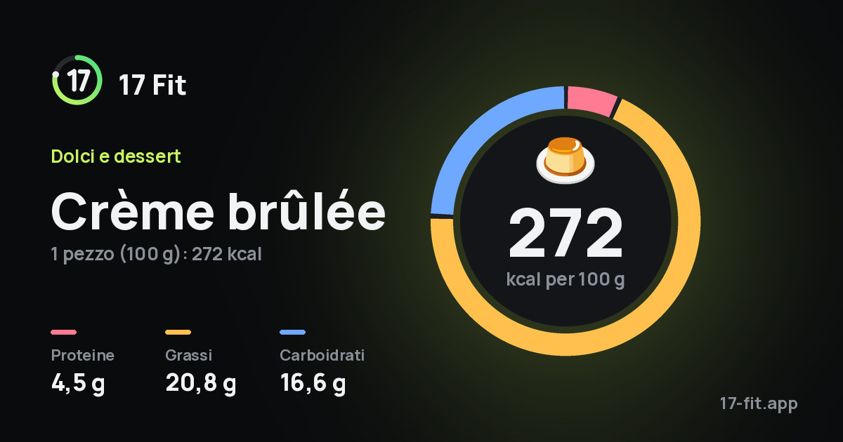 Crème brûlée: 272 kcal per 100 g, proteine 4,5 g, grassi 20,8 g, carboidrati 16,6 g.