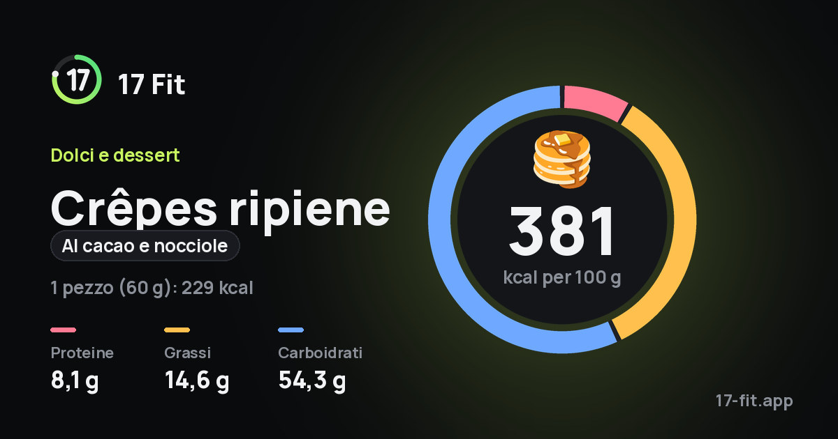 Crêpes ripiene (al cacao e nocciole): 381 kcal per 100 g, proteine 8,1 g, grassi 14,6 g, carboidrati 54,3 g.