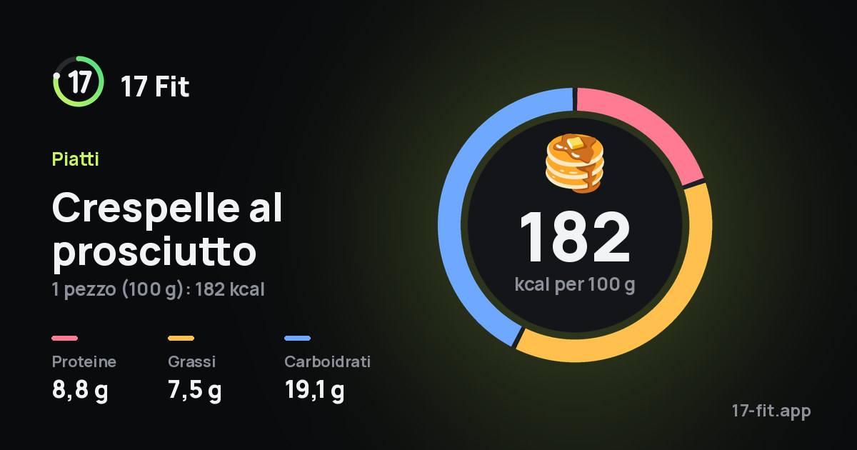 Crespelle al prosciutto: 182 kcal per 100 g, proteine 8,8 g, grassi 7,5 g, carboidrati 19,1 g.