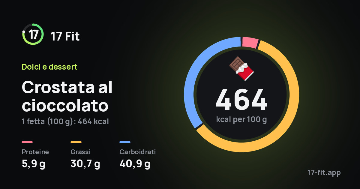 Crostata al cioccolato: 464 kcal per 100 g, proteine 5,9 g, grassi 30,7 g, carboidrati 40,9 g.