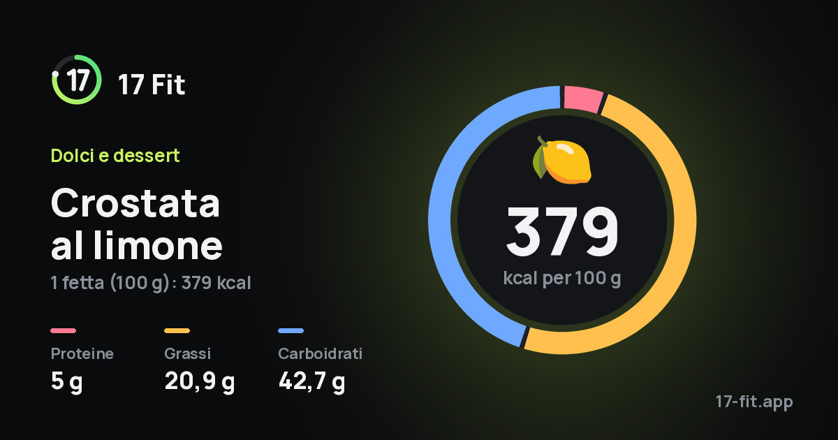 Crostata al limone: 379 kcal per 100 g, proteine 5 g, grassi 20,9 g, carboidrati 42,7 g.