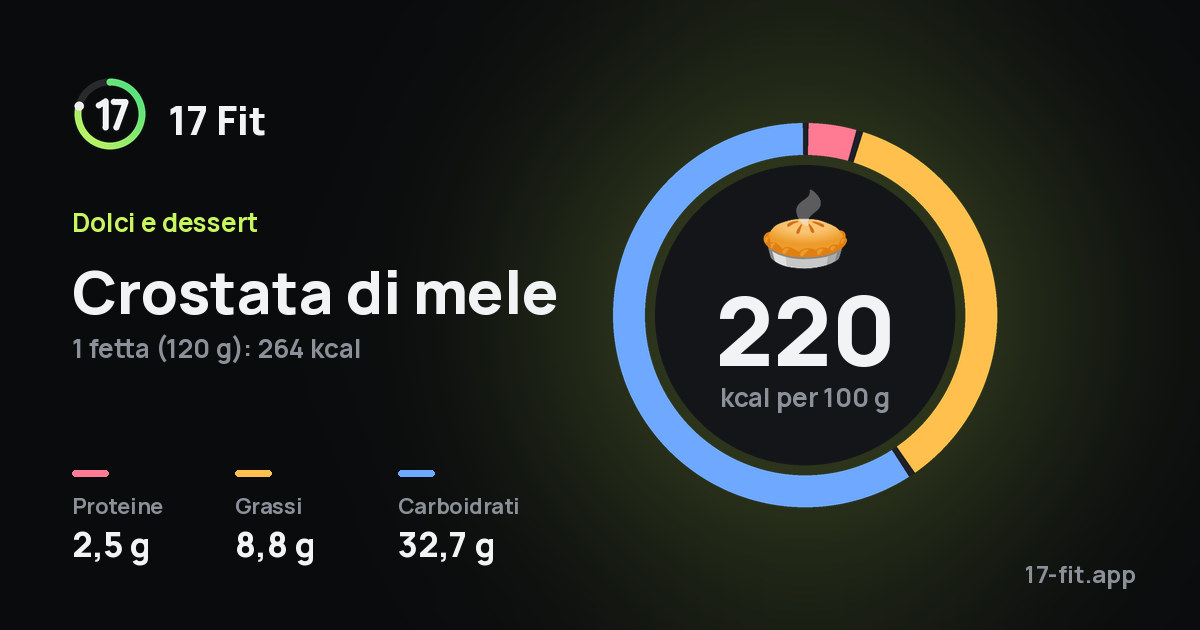 Crostata di mele: 220 kcal per 100 g, proteine 2,5 g, grassi 8,8 g, carboidrati 32,7 g.