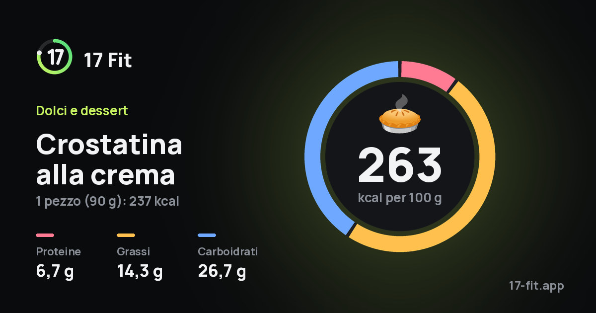 Crostatina alla crema: 263 kcal per 100 g, proteine 6,7 g, grassi 14,3 g, carboidrati 26,7 g.