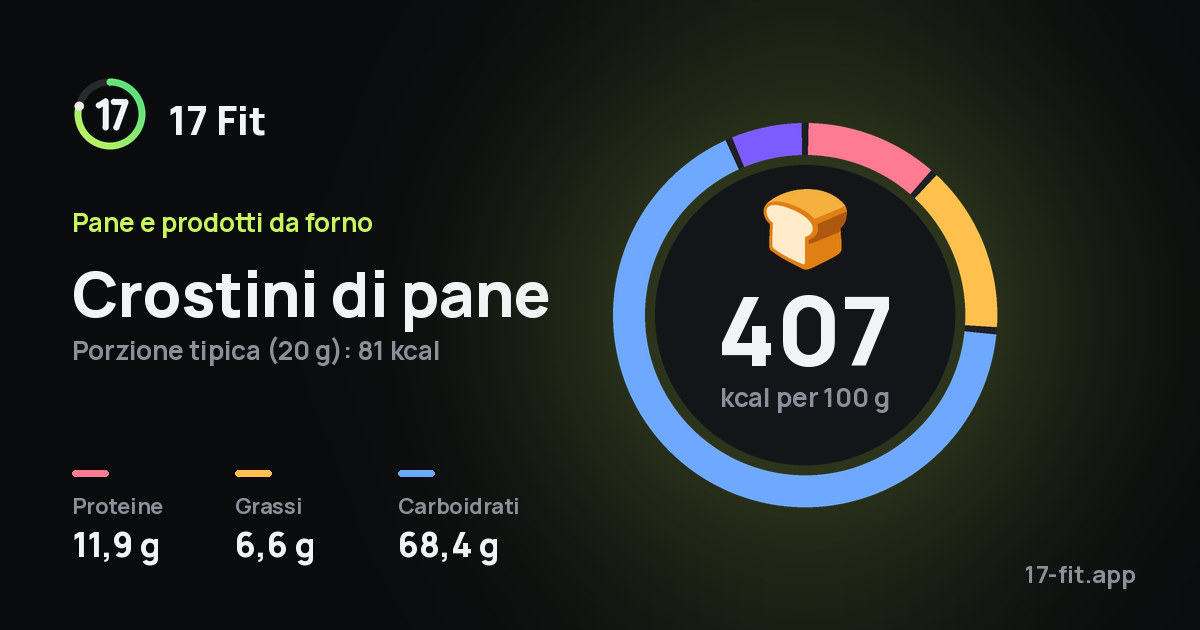 Crostini di pane: 407 kcal per 100 g, proteine 11,9 g, grassi 6,6 g, carboidrati 68,4 g.