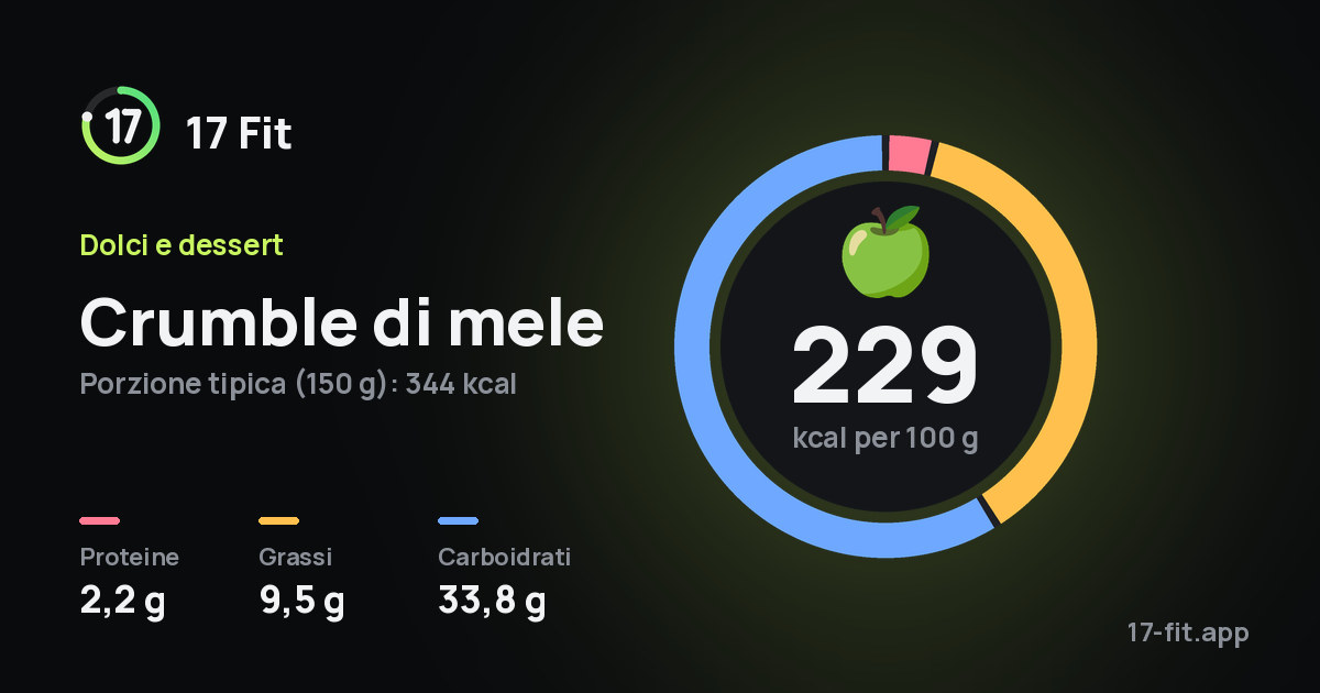 Crumble di mele: 229 kcal per 100 g, proteine 2,2 g, grassi 9,5 g, carboidrati 33,8 g.