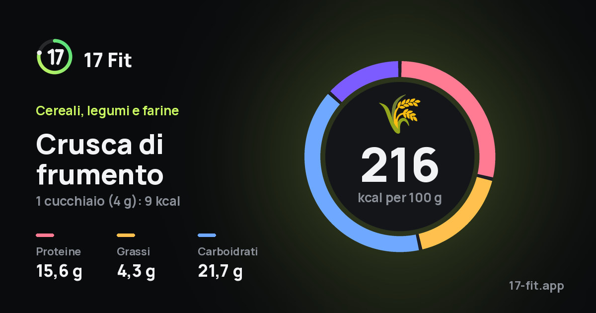 Crusca di frumento: 216 kcal per 100 g, proteine 15,6 g, grassi 4,3 g, carboidrati 21,7 g.