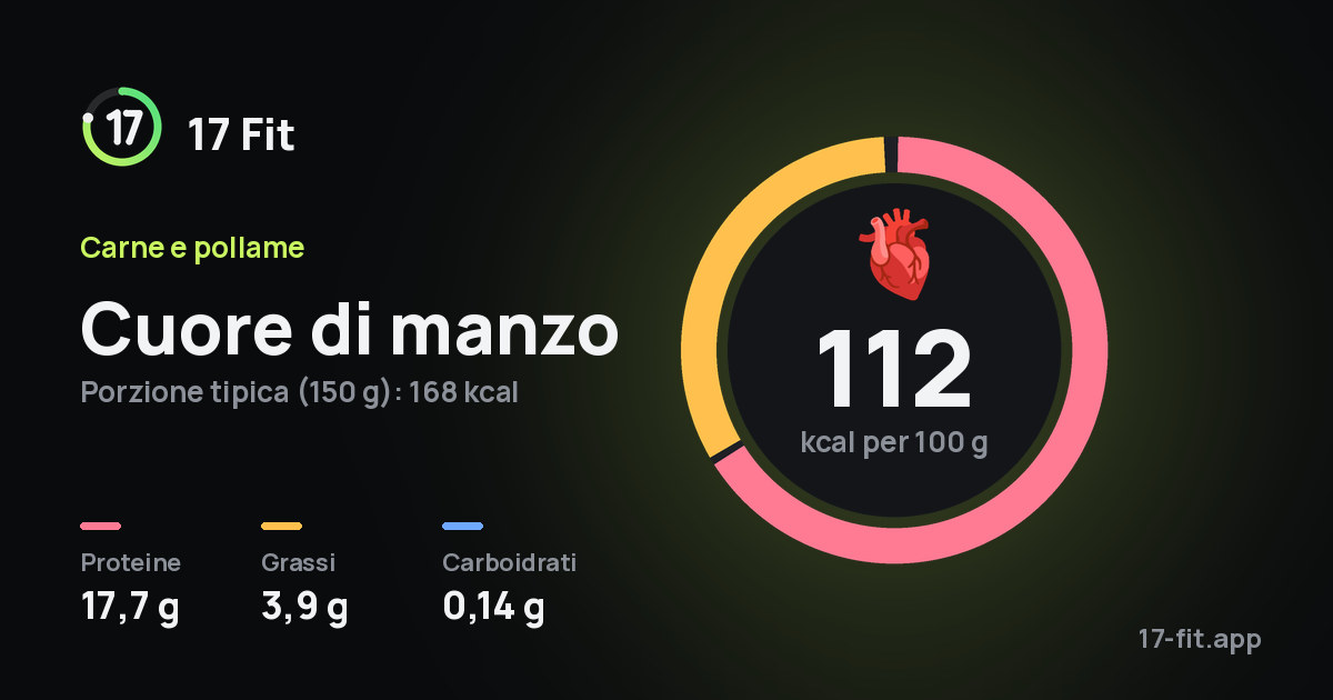 Cuore di manzo: 112 kcal per 100 g, proteine 17,7 g, grassi 3,9 g, carboidrati 0,14 g.