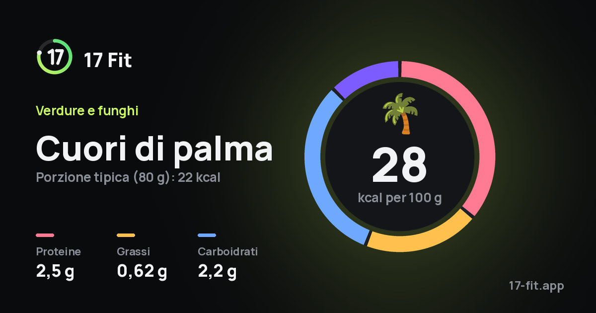 Cuori di palma: 28 kcal per 100 g, proteine 2,5 g, grassi 0,62 g, carboidrati 2,2 g.